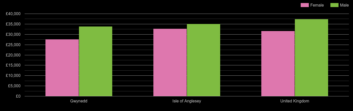 Gwynedd median salary comparison by sex