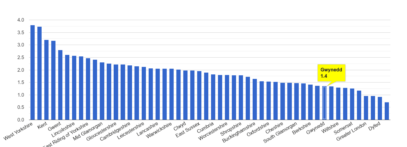Gwynedd other crime rate rank