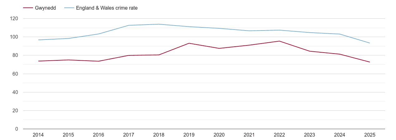 Gwynedd overall crime rate by year