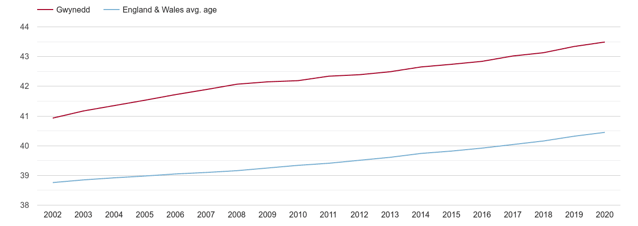 Gwynedd population average age by year