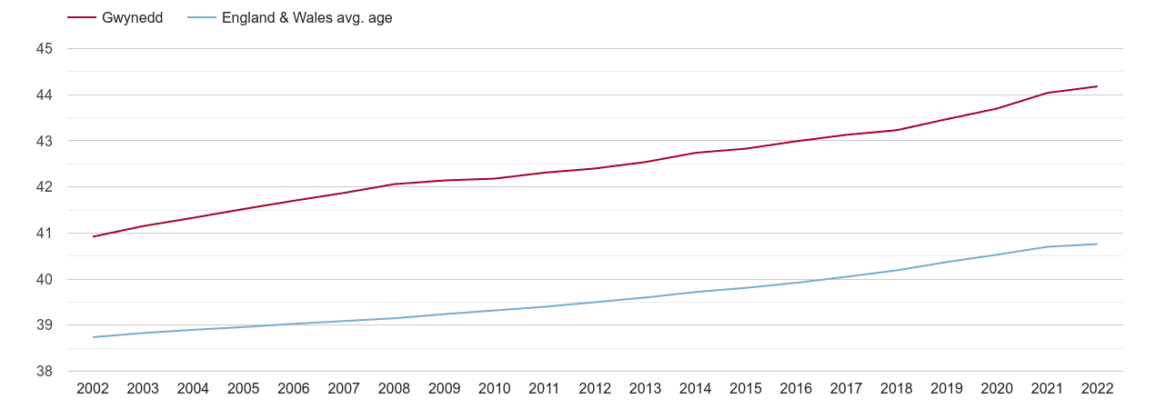 Gwynedd population average age by year