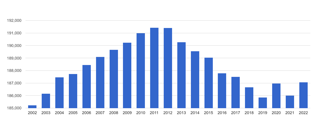 Gwynedd population growth