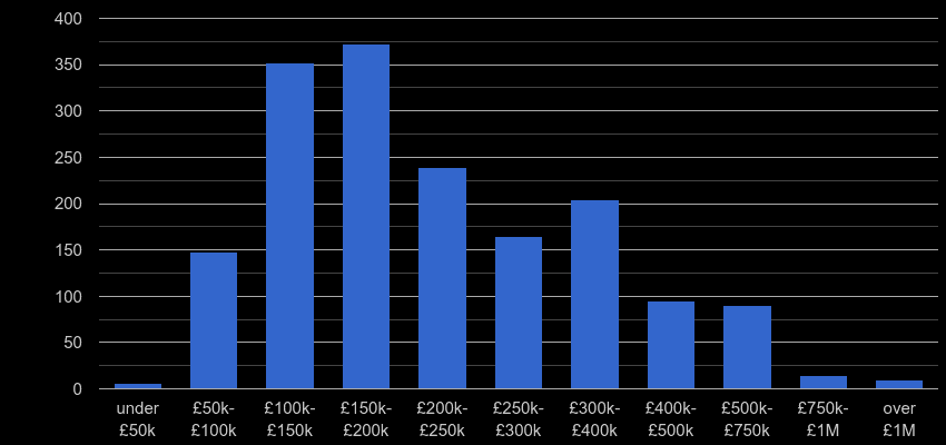 Gwynedd property sales by price range
