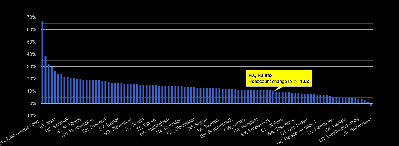 Halifax headcount change rank by year