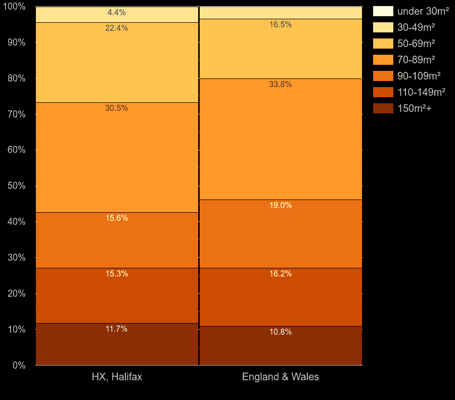 Halifax houses by floor area size