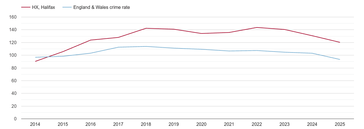 Halifax overall crime rate by year