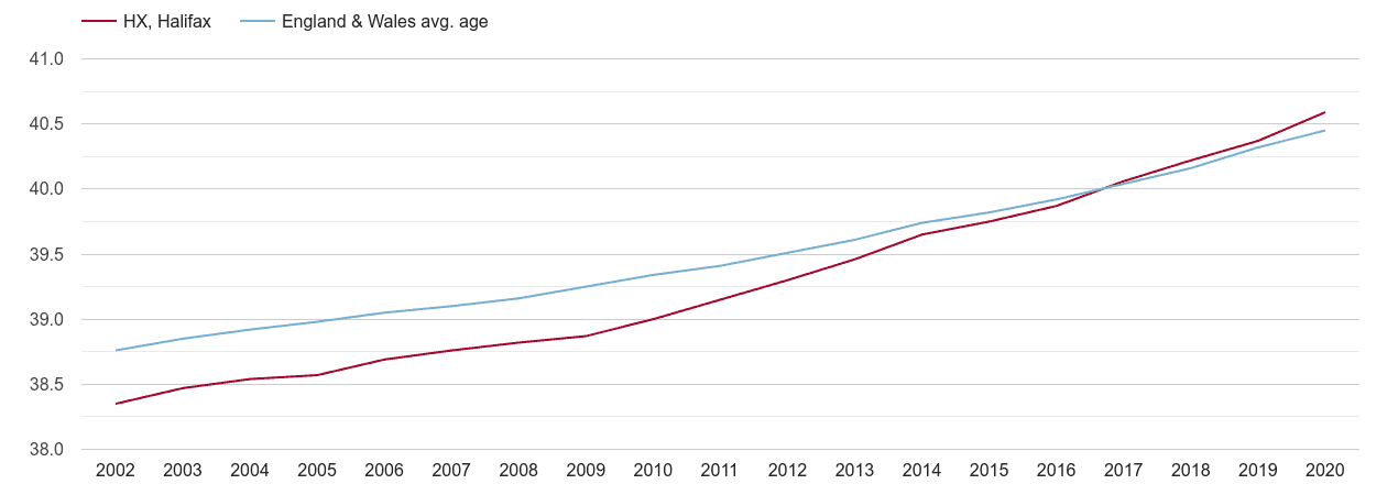 Halifax population average age by year
