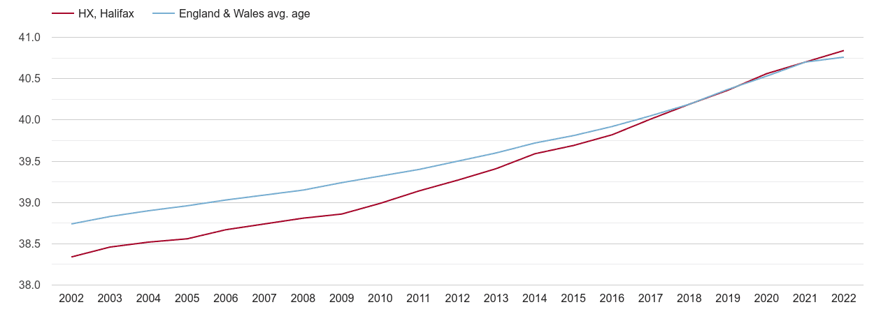 Halifax population average age by year