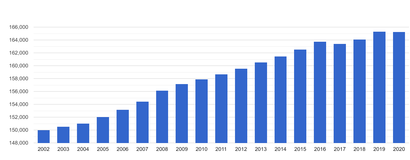 Halifax population growth