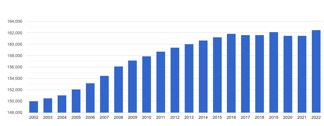 Halifax population growth