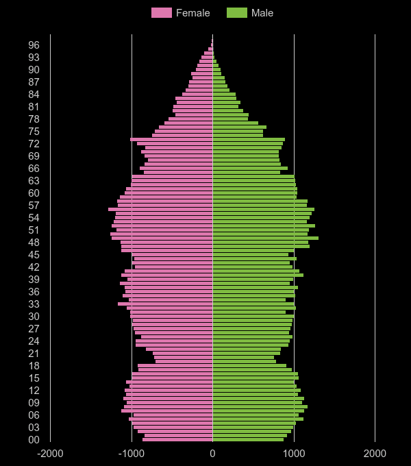 Halifax population pyramid by year