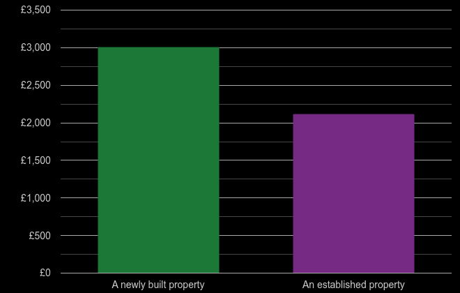 Halifax price per square metre for newly built property