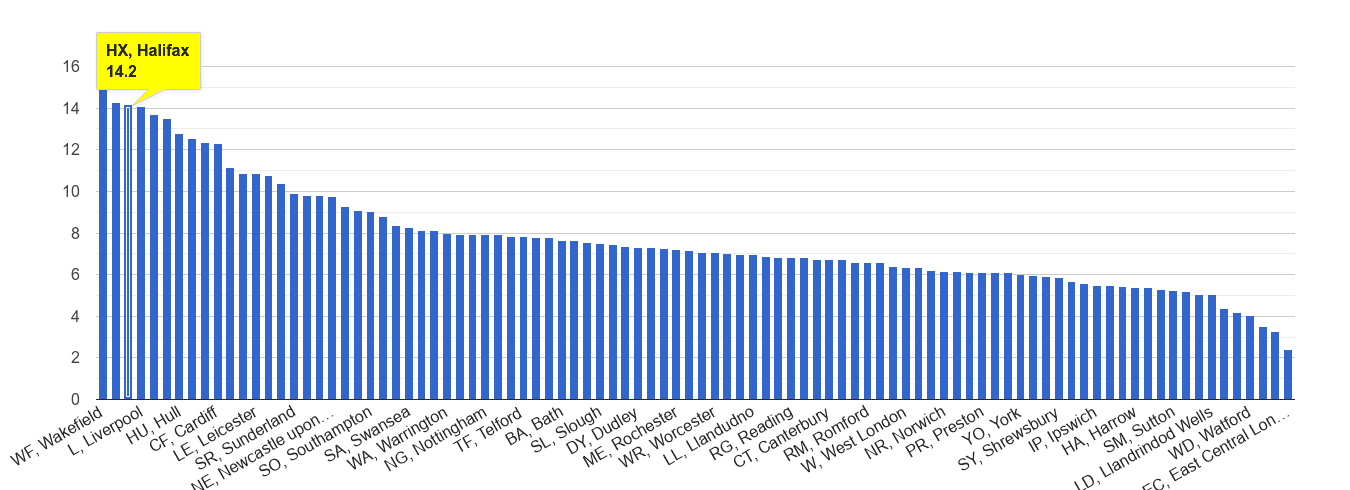 Halifax public order crime rate rank