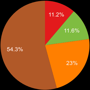 Halifax sales share of houses and flats