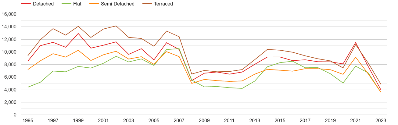 Hampshire annual sales of houses and flats