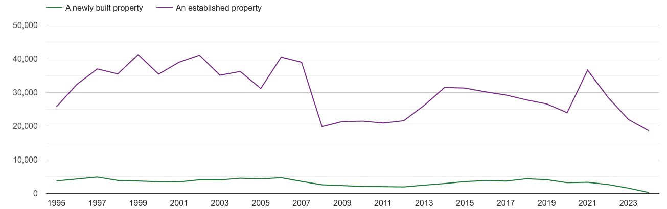 Hampshire annual sales of new homes and older homes