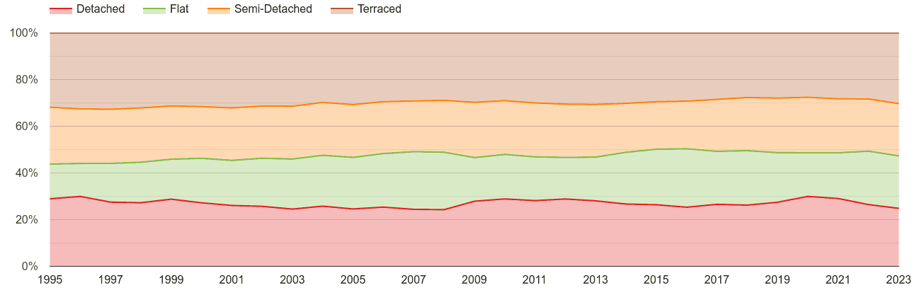 Hampshire annual sales share of houses and flats