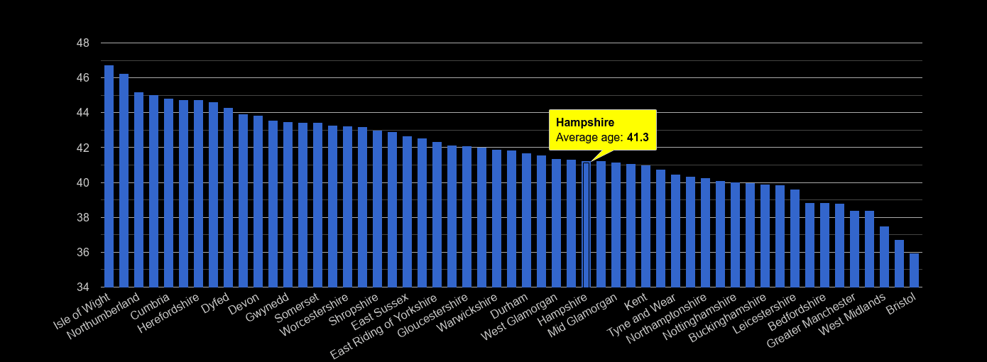 Hampshire average age rank by year
