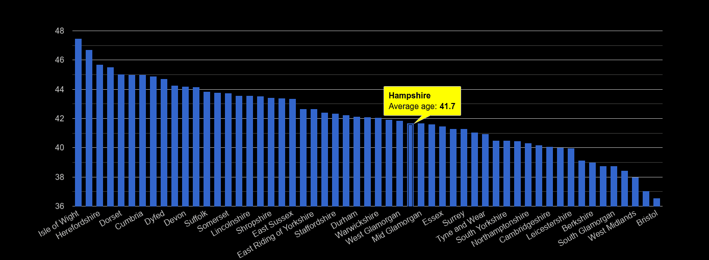 Hampshire average age rank by year