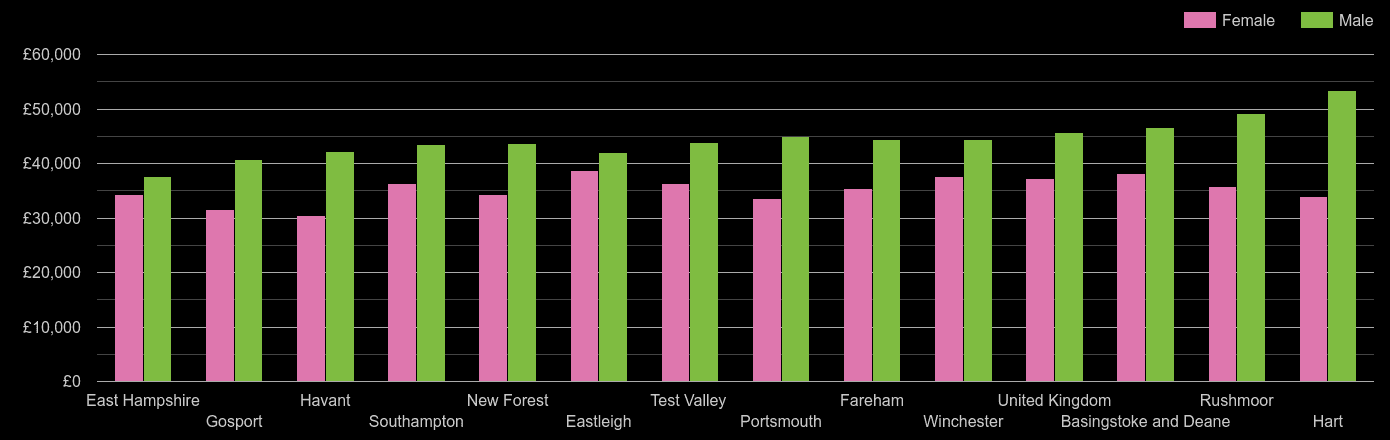 Hampshire average salary comparison by sex