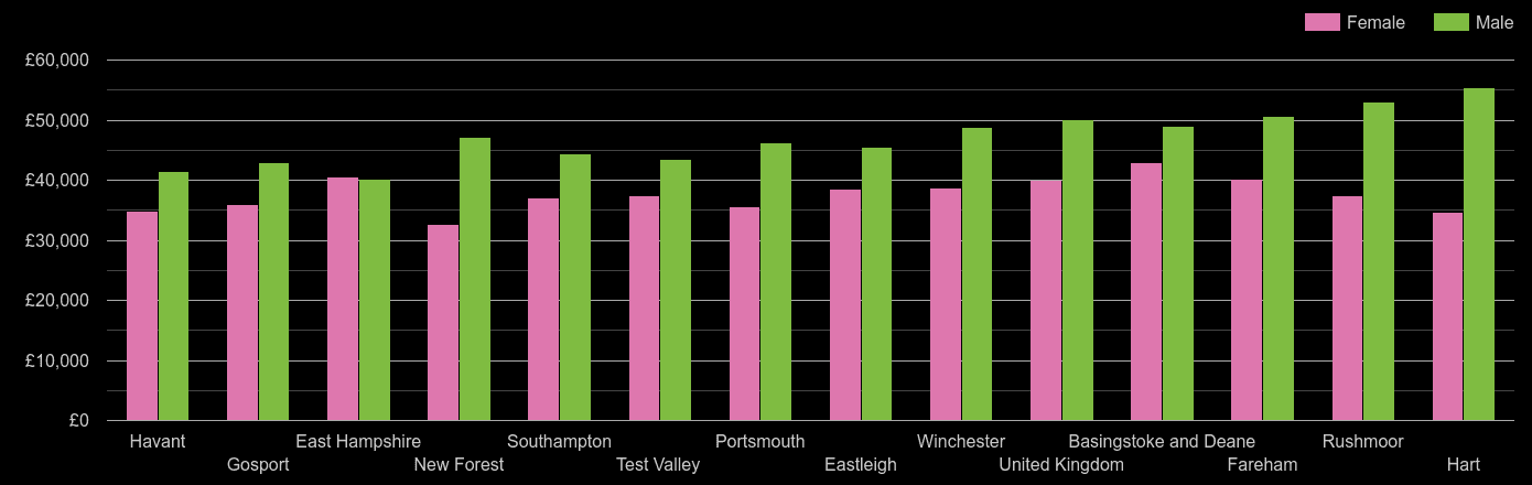 Hampshire average salary comparison by sex