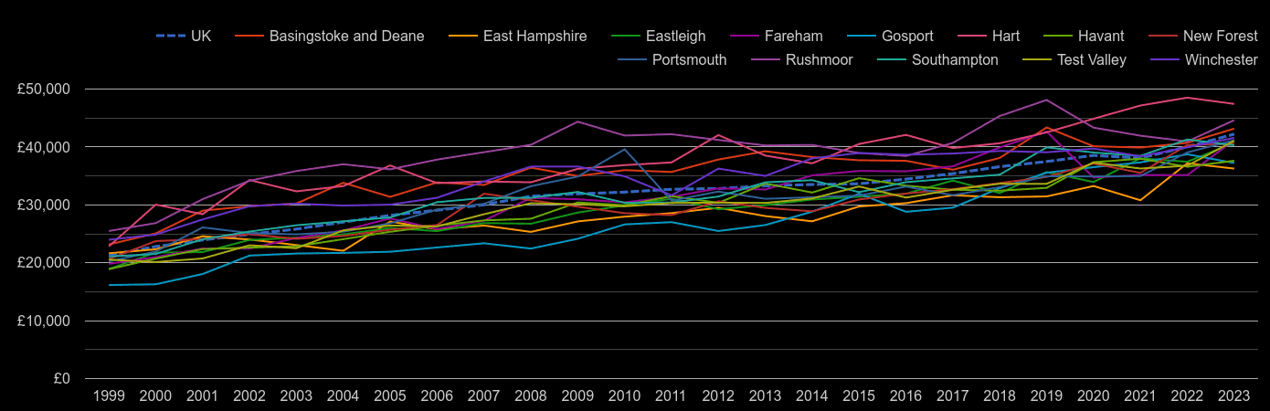 Hampshire average salary by year