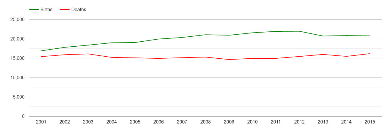 Hampshire births and deaths