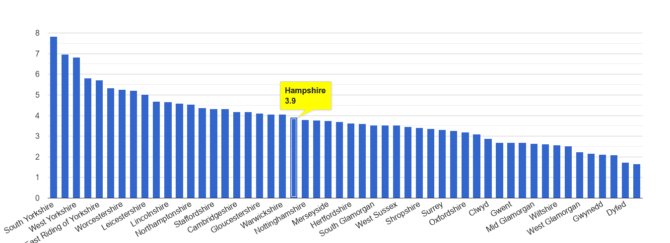 Hampshire burglary crime rate rank