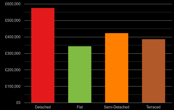 Hampshire cost comparison of new houses and new flats