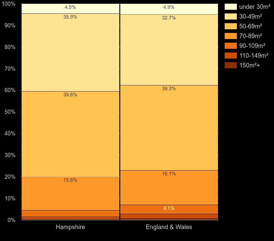 Hampshire flats by floor area size