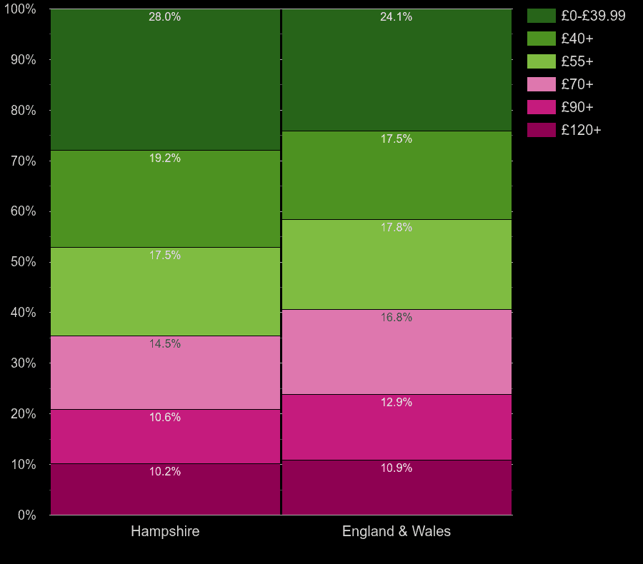 Hampshire flats by heating cost per square meters