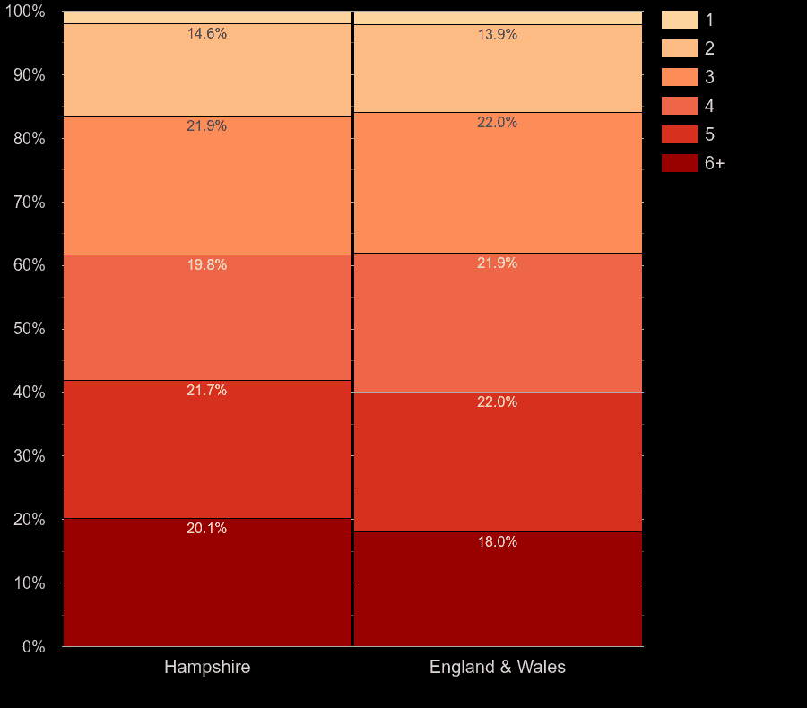 Hampshire homes by number of rooms