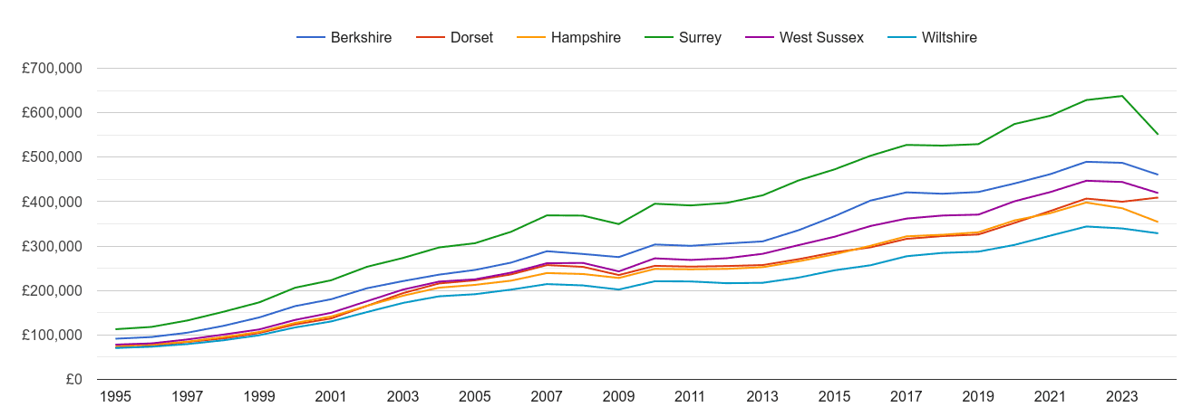 Hampshire house prices and nearby counties