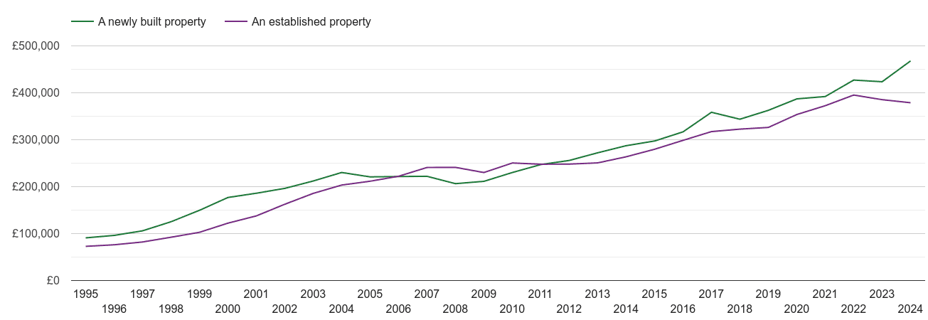 Hampshire house prices new vs established