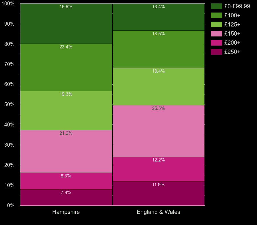 Hampshire houses by heating cost per room