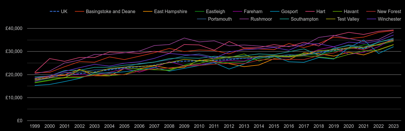 Hampshire median salary by year