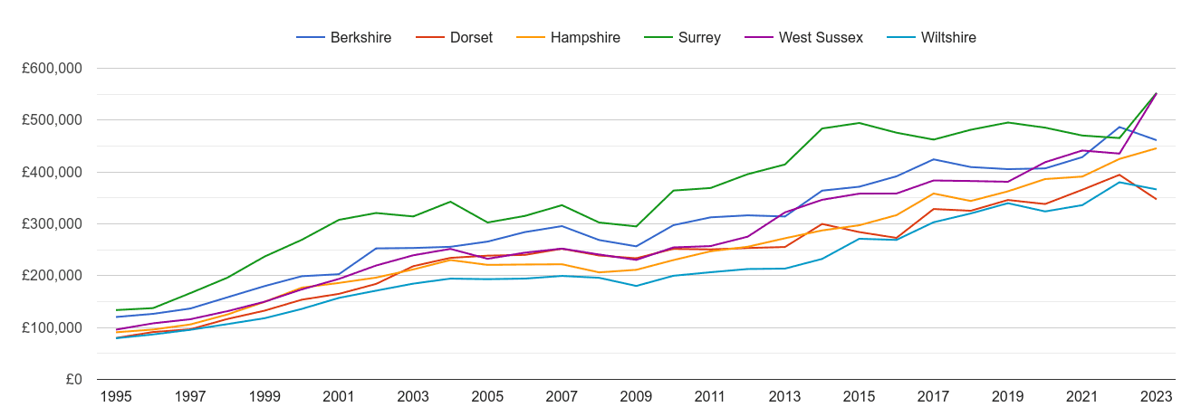 Hampshire new home prices and nearby counties