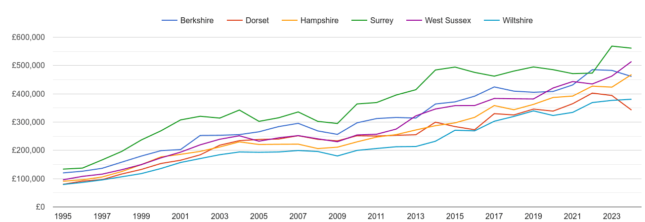 Hampshire new home prices and nearby counties