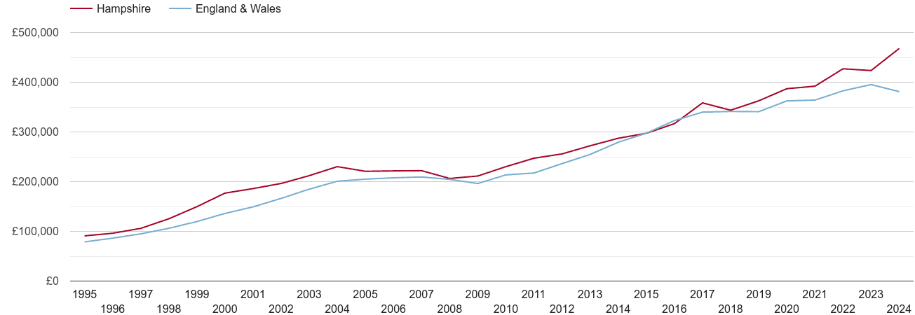 Hampshire new home prices