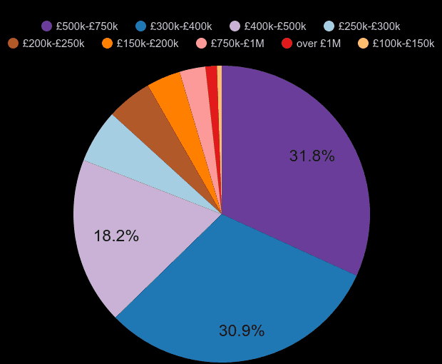 Hampshire new home sales share by price range