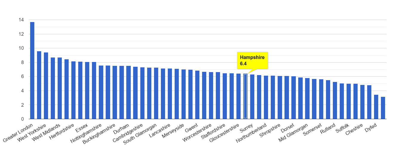 Hampshire other theft crime rate rank