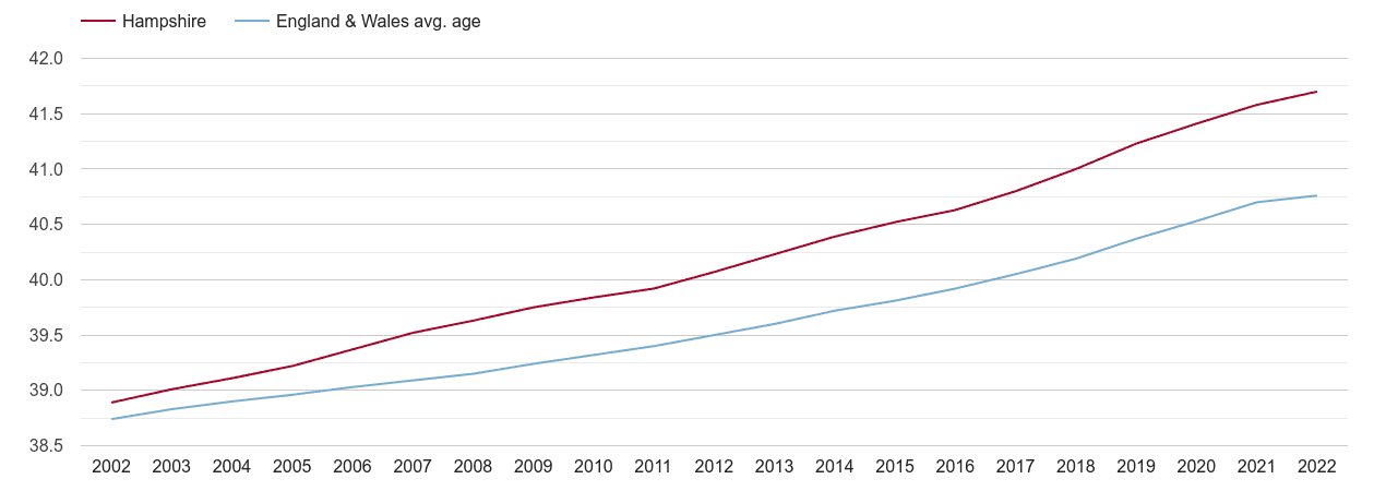 Hampshire population average age by year