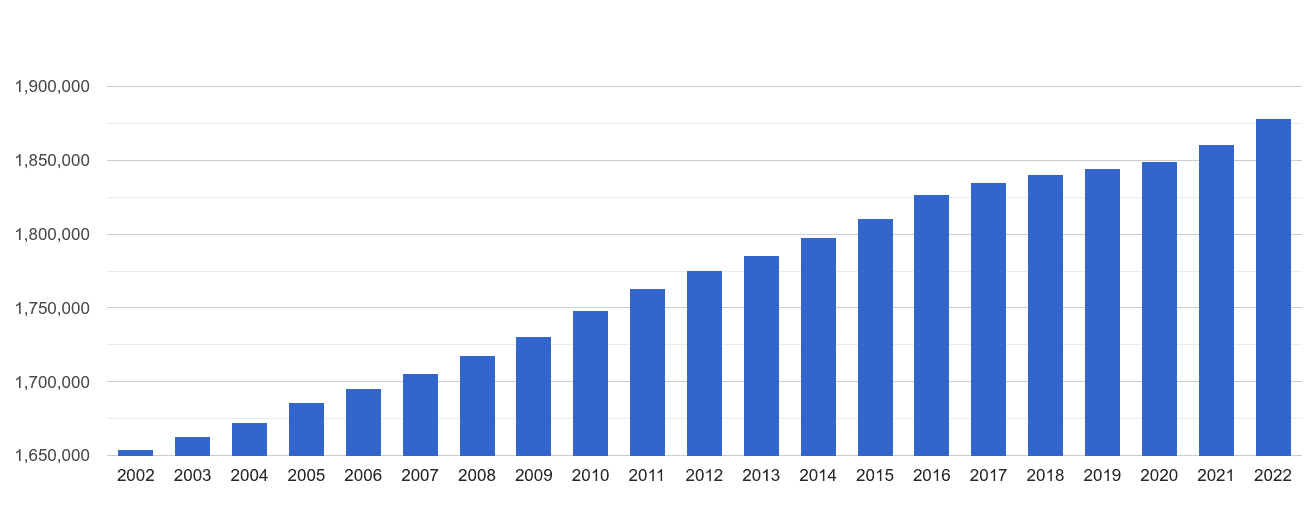 Hampshire population growth