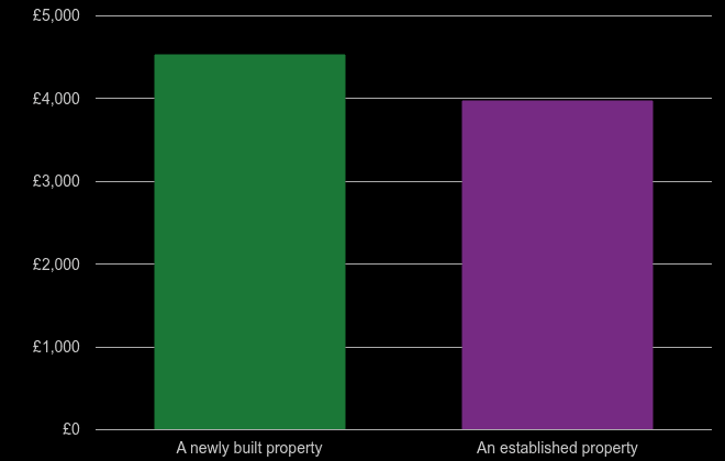 Hampshire price per square metre for newly built property