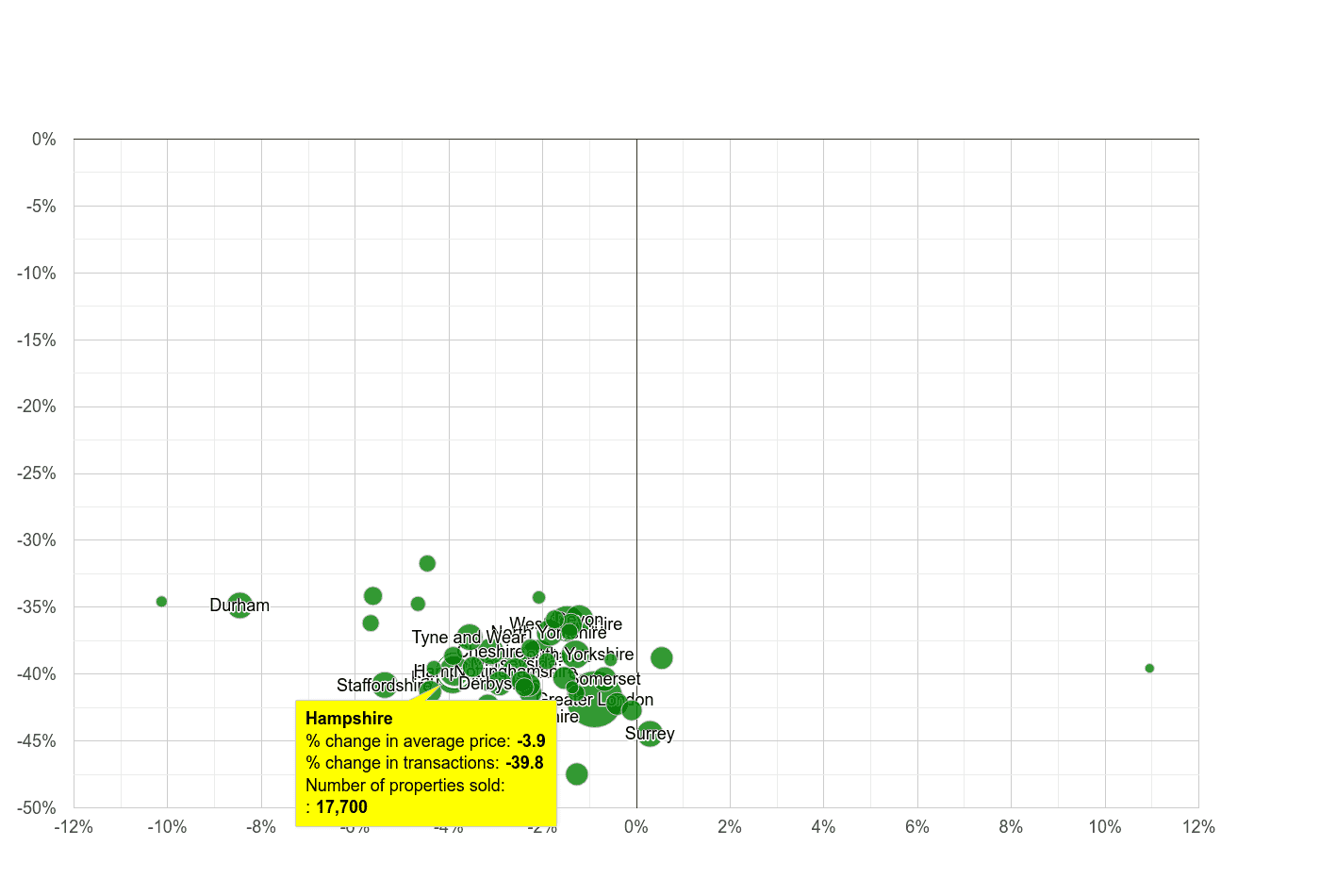 Hampshire property price and sales volume change relative to other counties