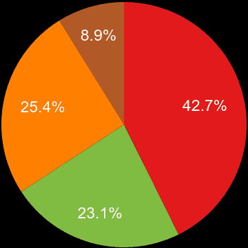 Hampshire sales share of new houses and new flats