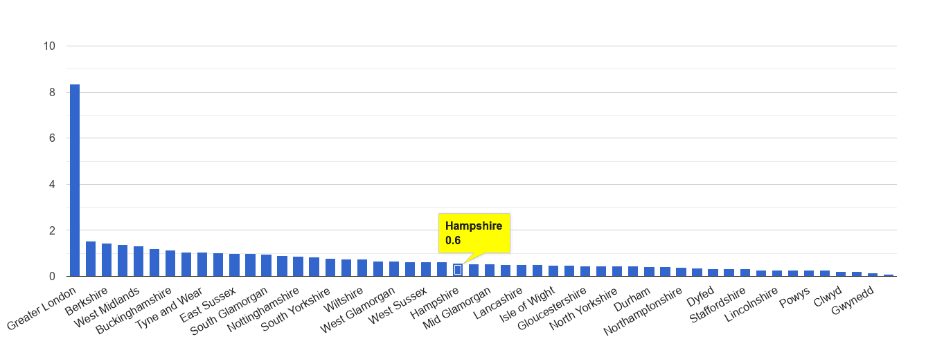Hampshire theft from the person crime rate rank