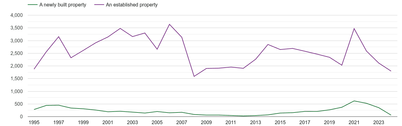 Harrogate annual sales of new homes and older homes