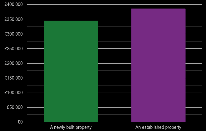 Harrogate cost comparison of new homes and older homes