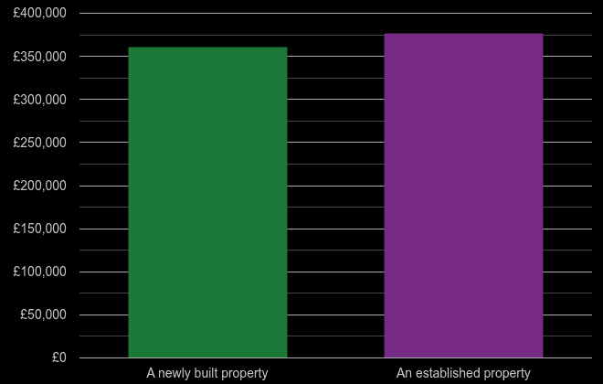 Harrogate cost comparison of new homes and older homes